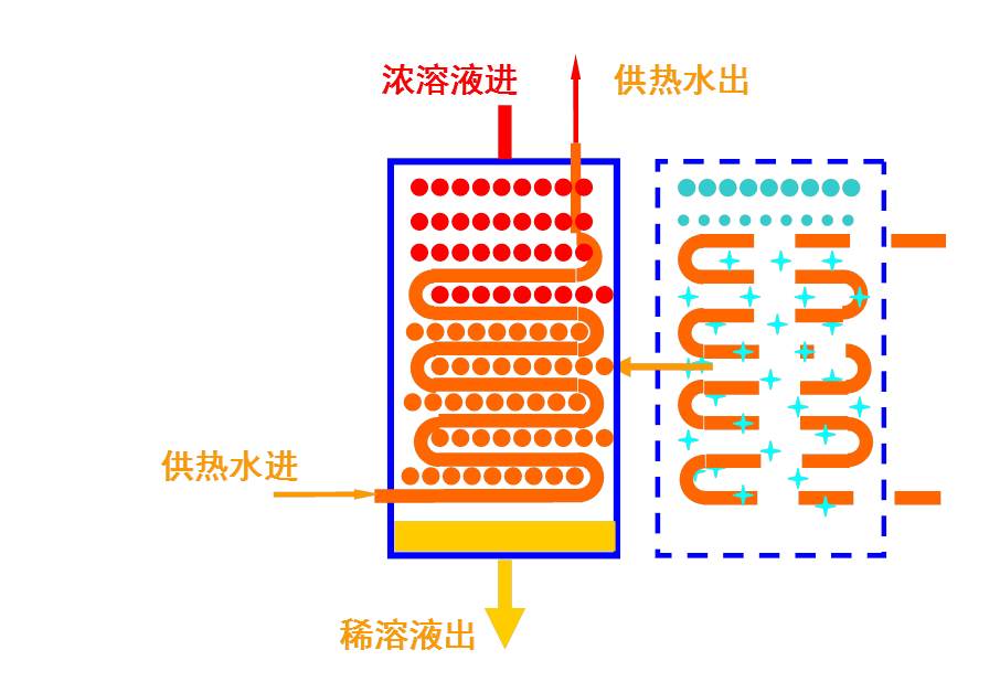 余熱熱量的轉移