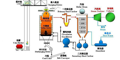 干熄焦余熱發(fā)電流程圖