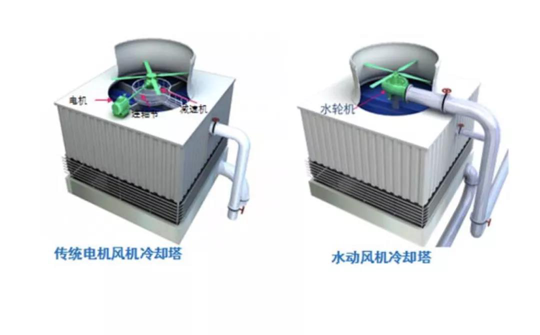 水動風(fēng)機和傳統(tǒng)電機風(fēng)機冷卻塔對比